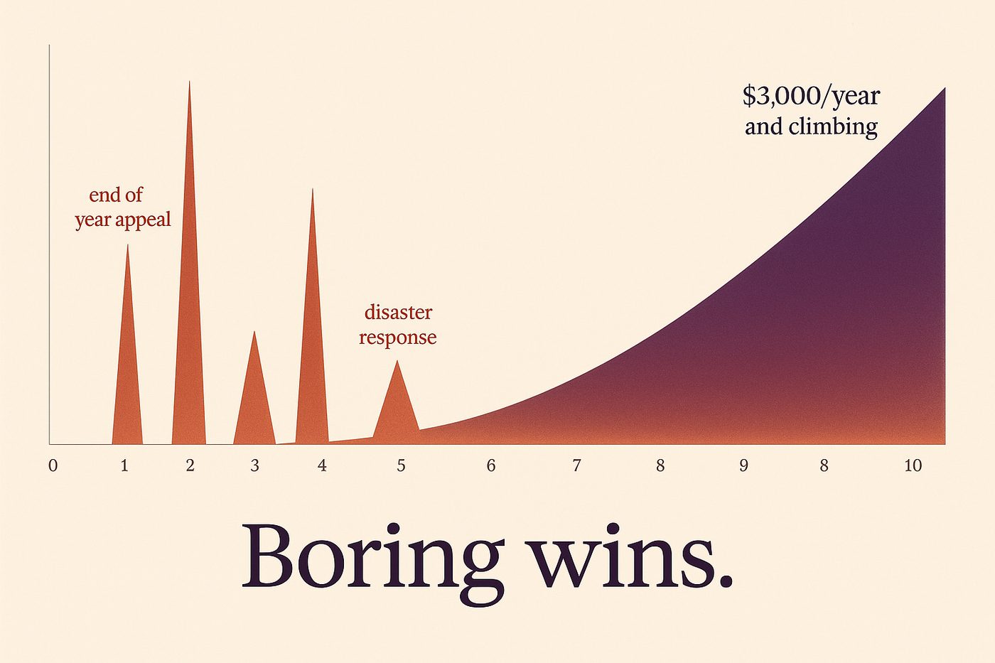 Over 10 years, boring monthly giving dramatically outperforms sporadic one-off donations