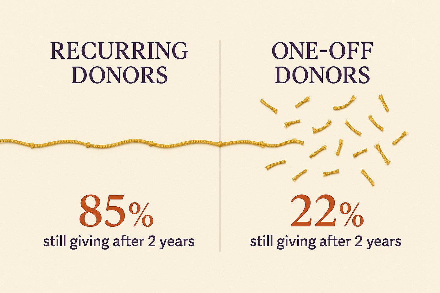 Recurring donors: 85% still giving after 2 years. One-off donors: 22%