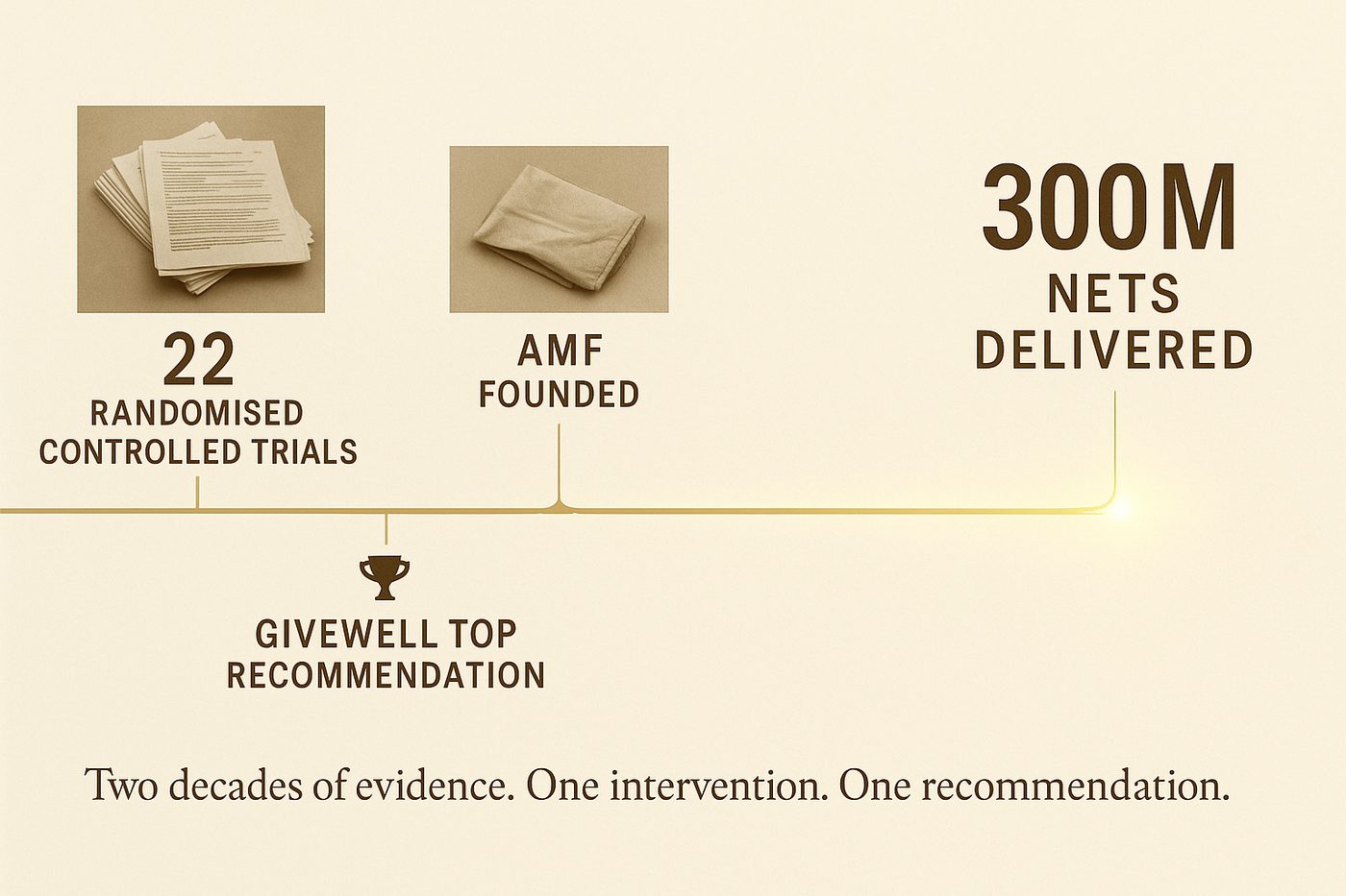 Two decades of evidence: from 22 randomised controlled trials to 300 million nets delivered