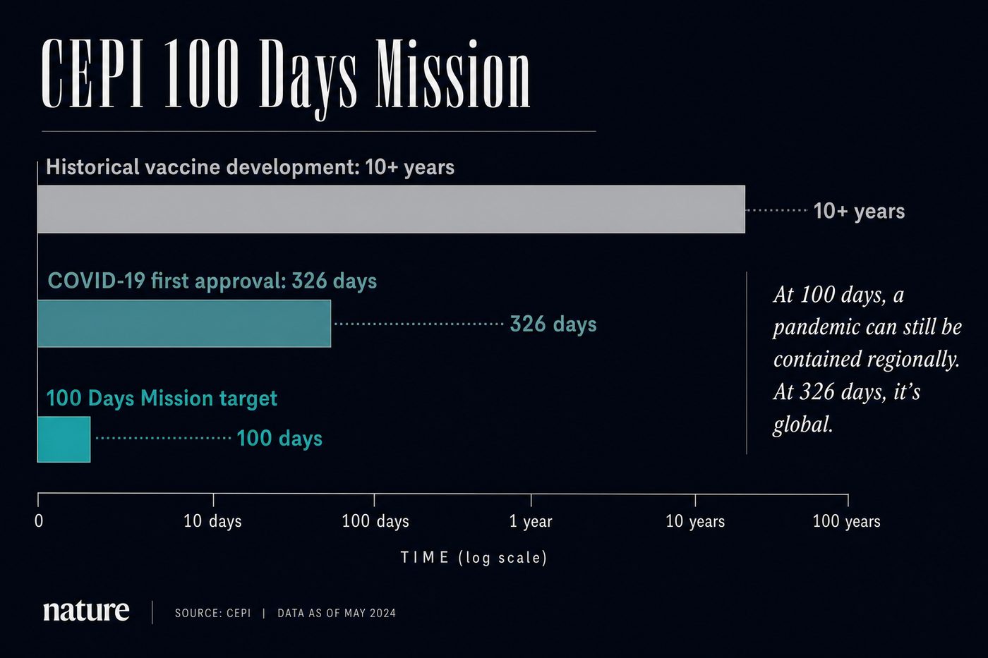 CEPI's 100 Days Mission timeline: COVID vaccine took 326 days from sequence to approval; the target is 100 days, which models suggest could contain a pandemic before it reaches 1 billion people