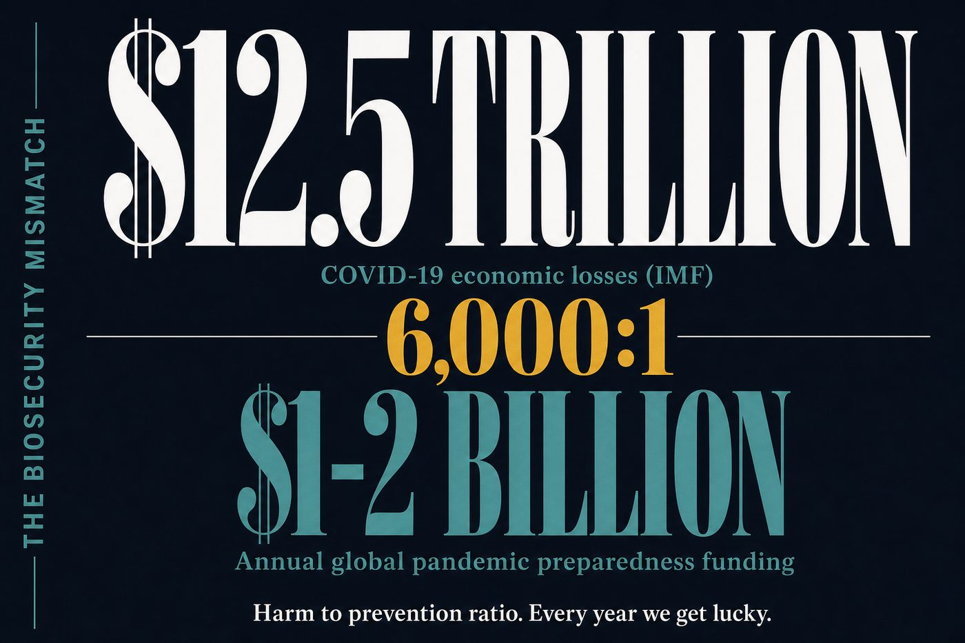 Pandemic preparedness receives an estimated $1-2 billion annually in philanthropic funding against $12.5 trillion in COVID-19 economic losses — a 6,000-to-1 ratio of harm to prevention spending