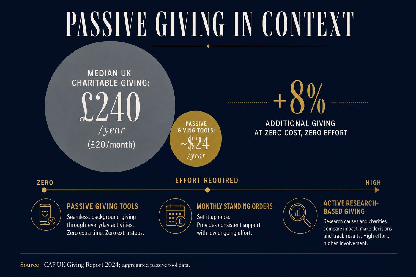Passive giving generates roughly $24/user/year. Compared to median UK charitable giving of £20/month, it adds about 8% at zero cost and zero effort.