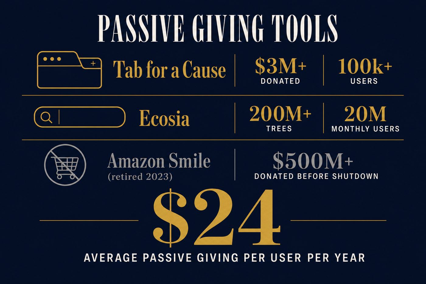 Tab for a Cause has donated $3M+ to charity through new tab ad revenue. Ecosia has planted 200M+ trees through search ad revenue. Average passive giving tools generate $24 per user per year at zero cost to the user.