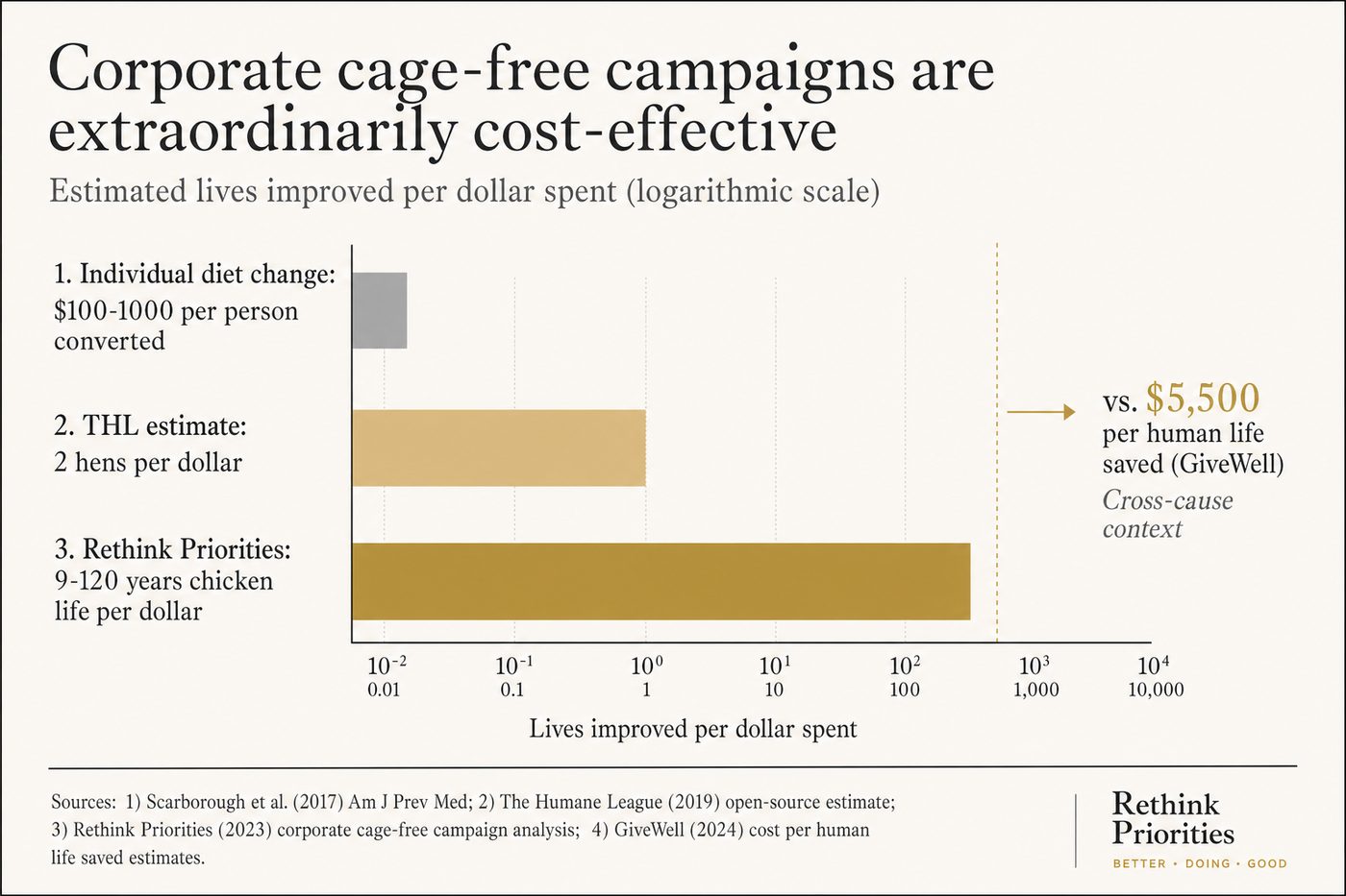 Cost-effectiveness comparison: corporate cage-free campaigns affect 9-120 years of chicken life per dollar, making them among the highest-leverage charitable interventions ever measured
