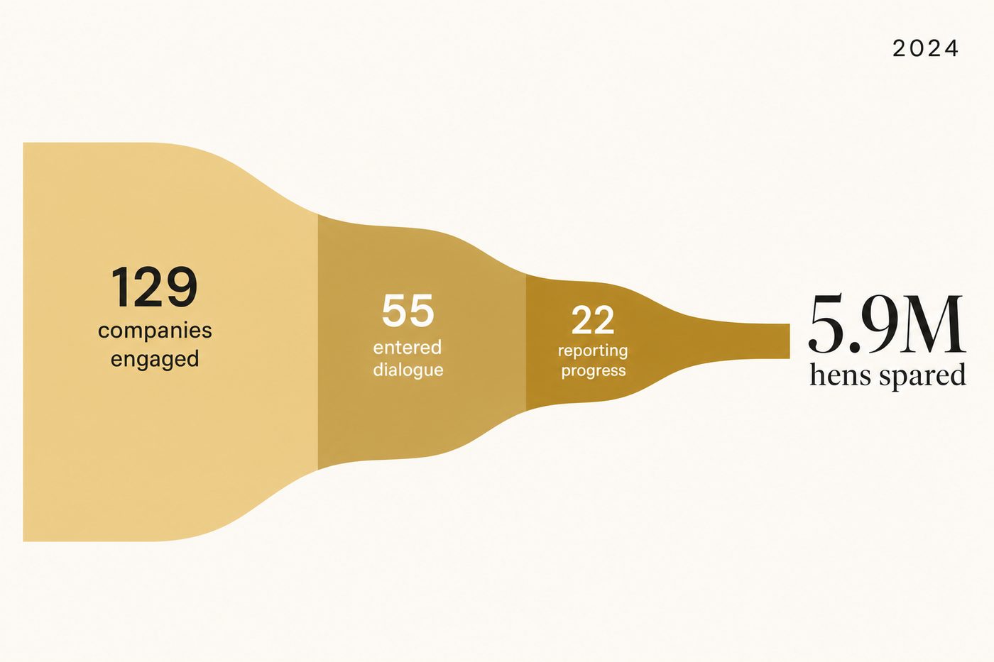 The Humane League engaged 129 companies in 2024: 55 entered dialogue, 22 began reporting progress, 5.9 million additional hens spared from battery cages