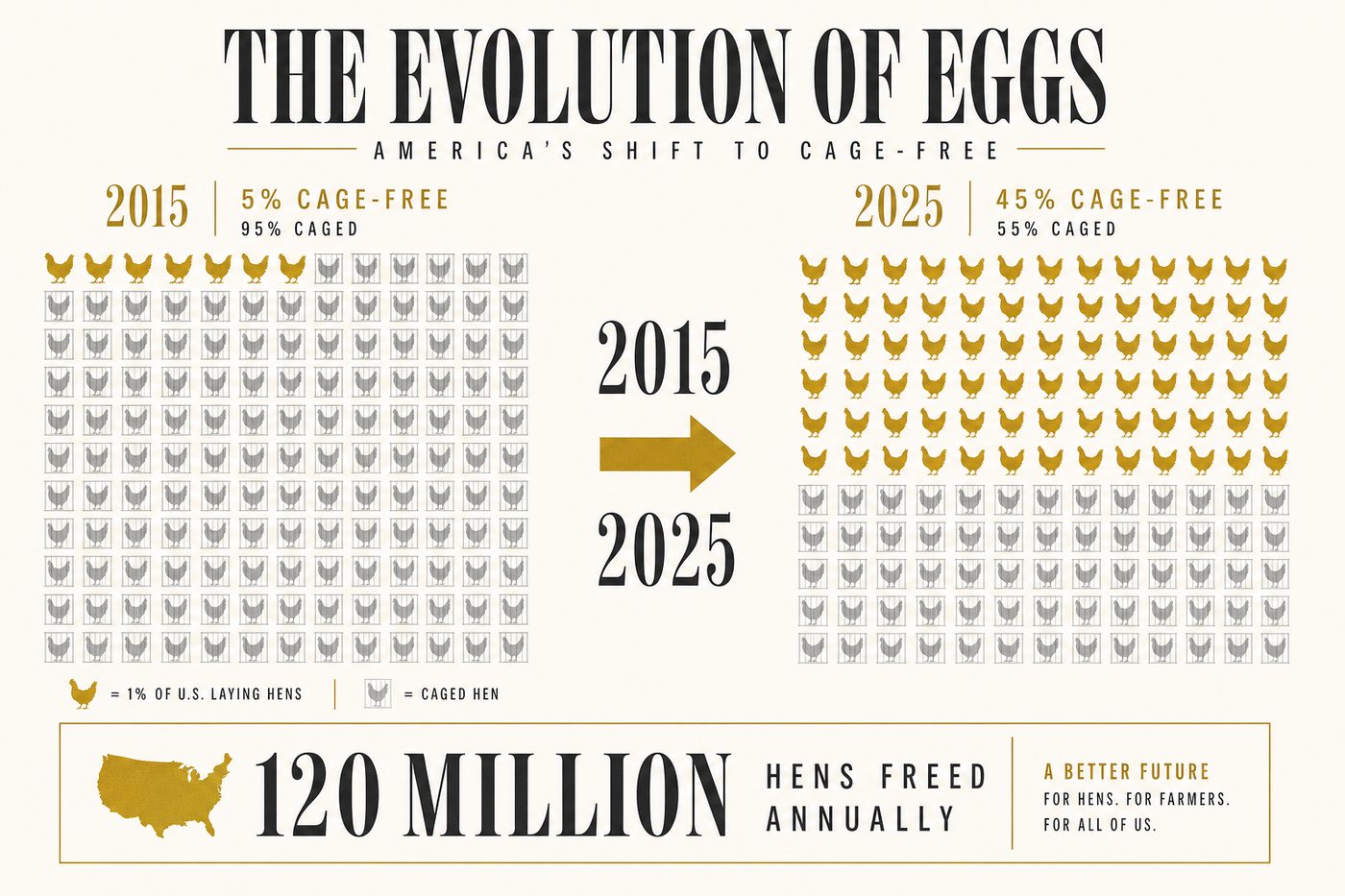 US cage-free egg production rose from 5% to over 45% of the national flock between 2015 and 2025, affecting 120 million hens annually