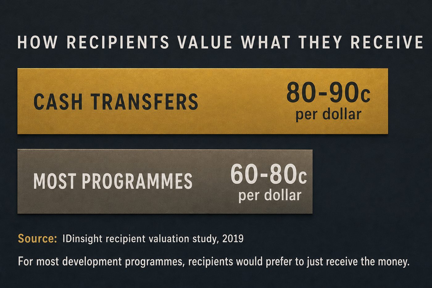 How recipients value what they receive: cash transfers at 80-90 cents per dollar vs most programmes at 60-80 cents