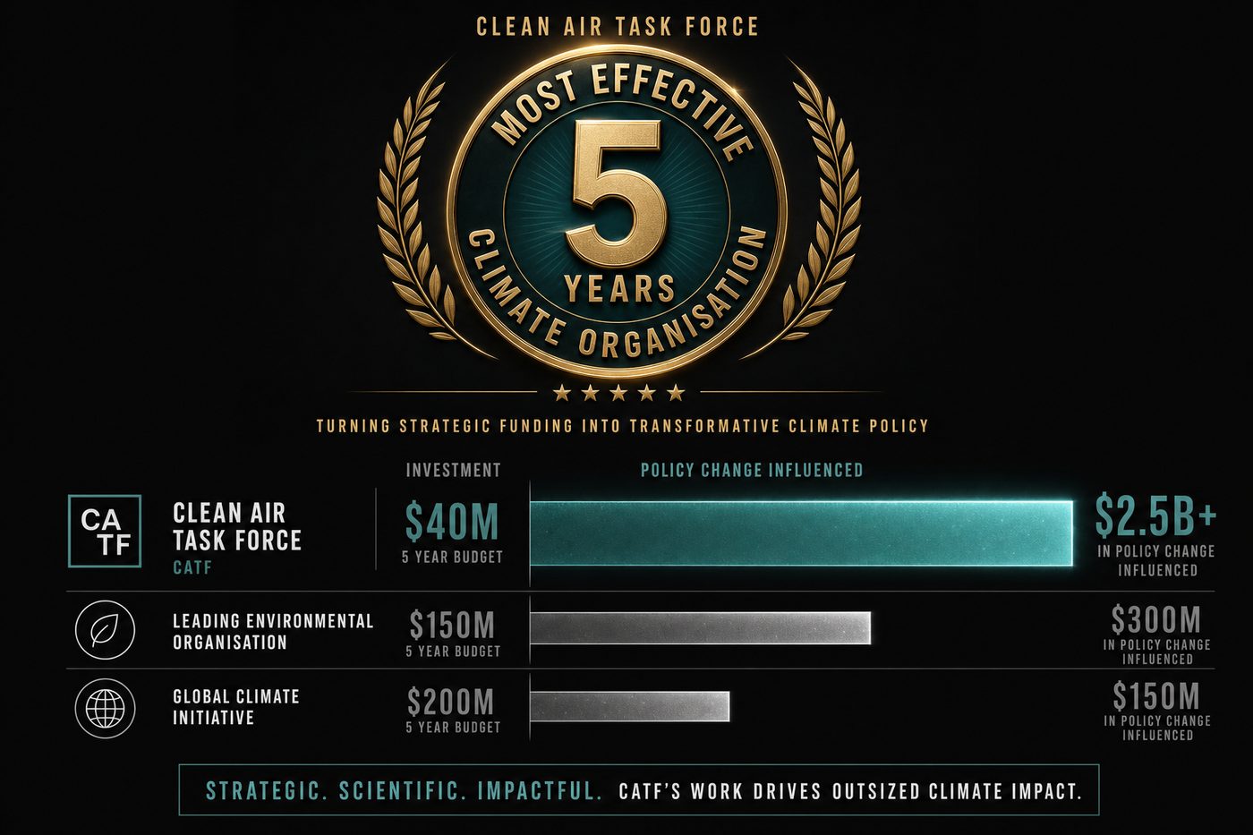 Clean Air Task Force has been rated the most effective climate organisation for five consecutive years, focusing on innovation in neglected low-carbon technologies