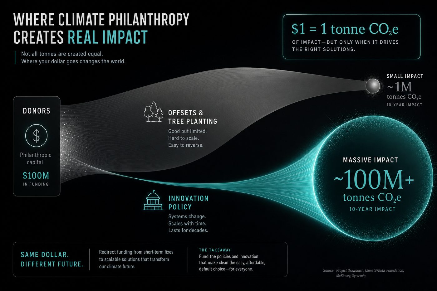 Climate philanthropy flows: $29M deployed by Founders Pledge across 27 grants to 13 organisations focused on neglected clean energy innovation
