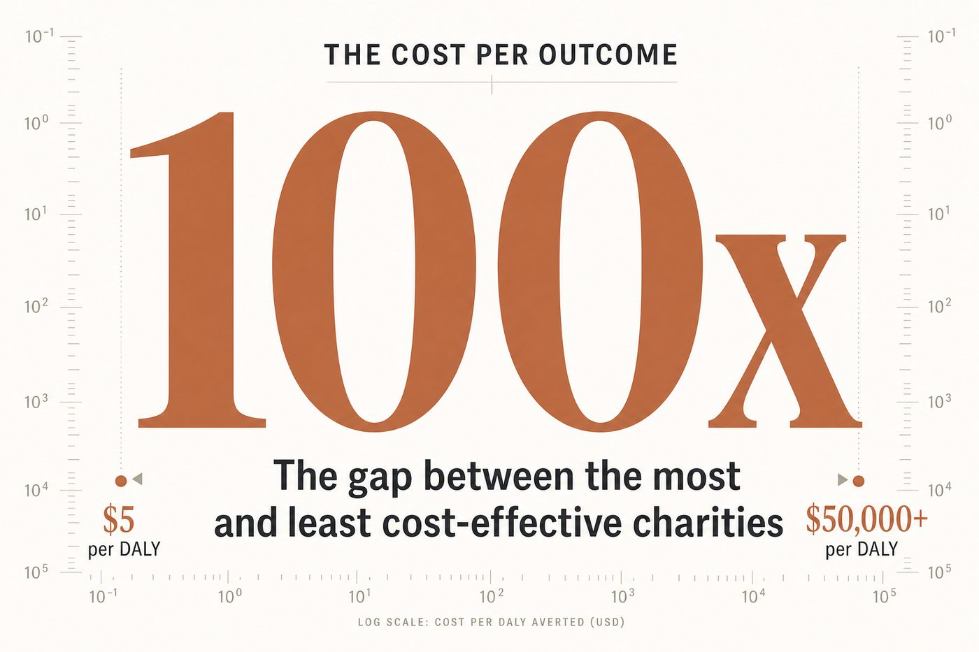 The 100x gap between the most and least cost-effective charities