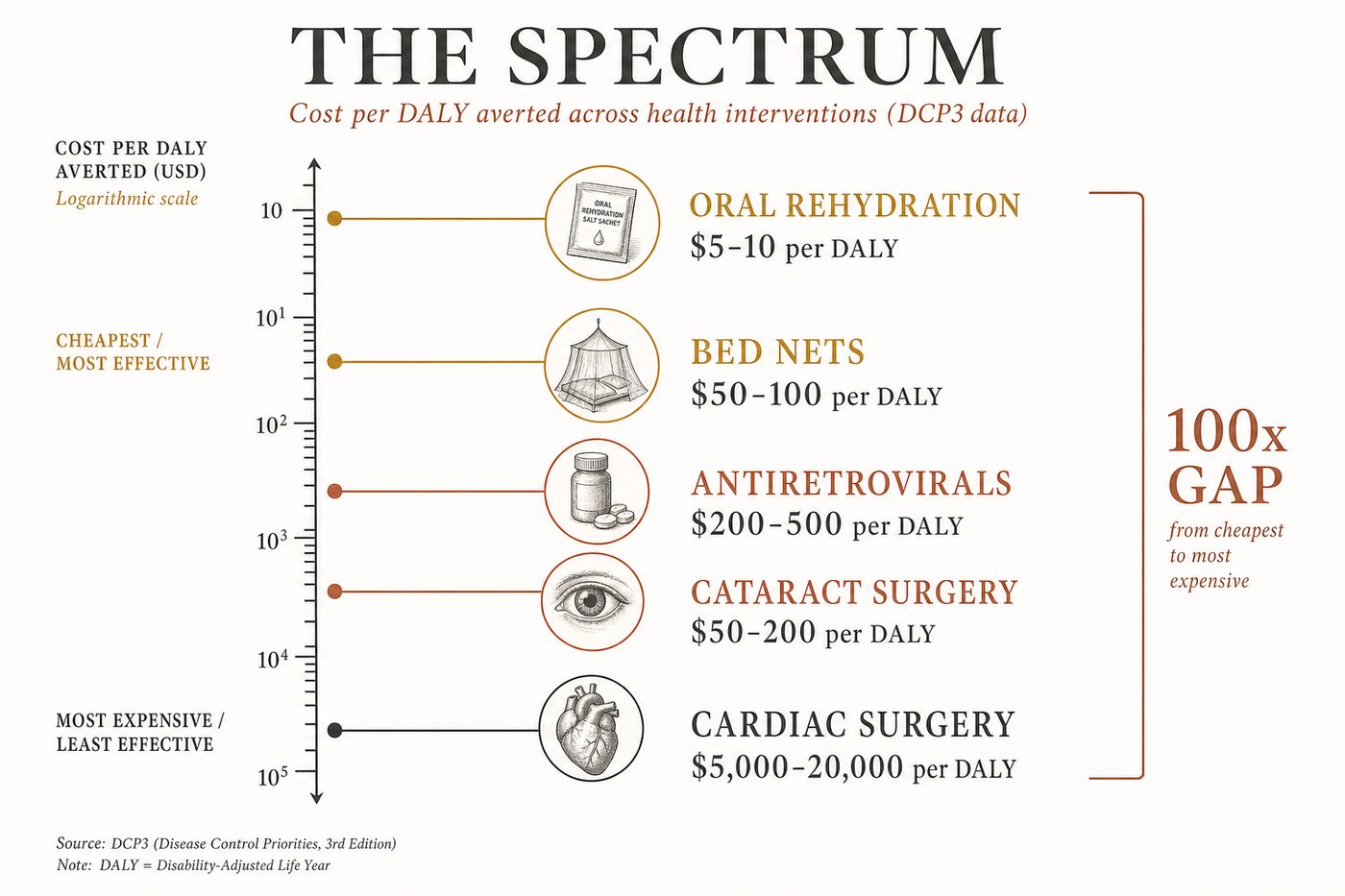 The cost-effectiveness spectrum: oral rehydration at $5-10 per DALY down to cardiac surgery at $5,000-20,000 per DALY