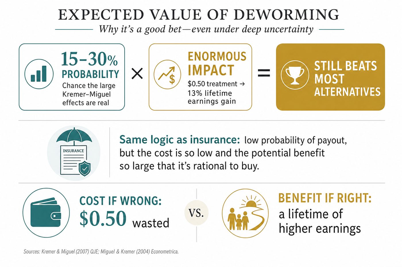 Expected value of deworming: 15-30% probability of enormous impact, at $0.50 cost, still beats most alternatives