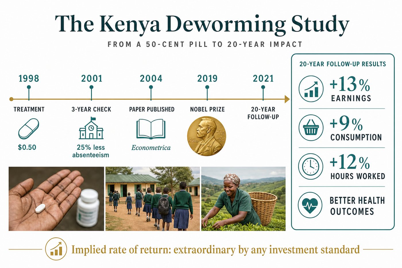 The Kenya Deworming Study timeline: from a 50-cent pill in 1998 to 13% higher earnings at the 20-year follow-up, via a Nobel Prize