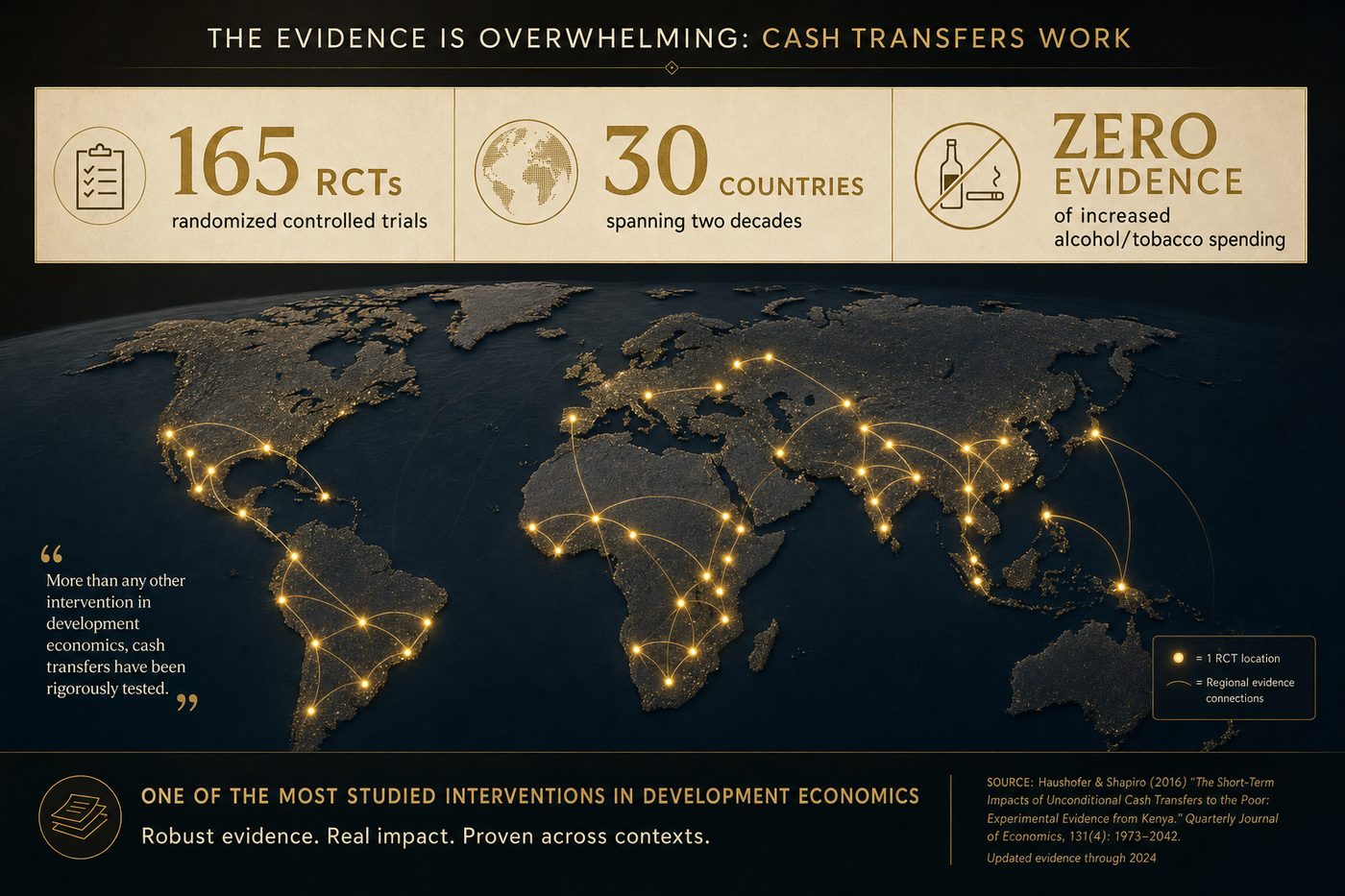 The evidence is broad: a review of 165 studies across 30 countries shows cash transfers work, with no consistent evidence of increased alcohol or tobacco spending