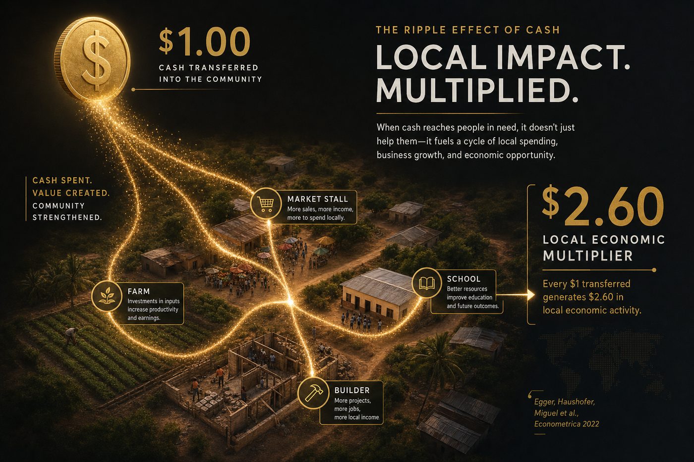 Every $1 transferred generates about $2.40 in local economic activity through the multiplier effect, flowing through markets, farms, schools, and builders
