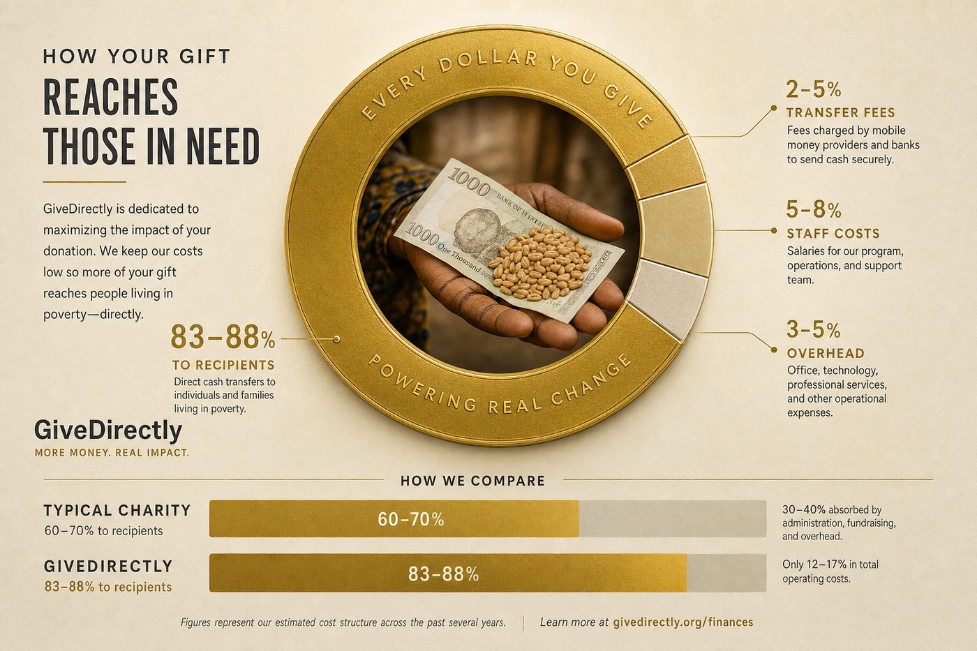 Around 85% of every dollar donated to GiveDirectly's poverty relief programmes reaches the recipient directly