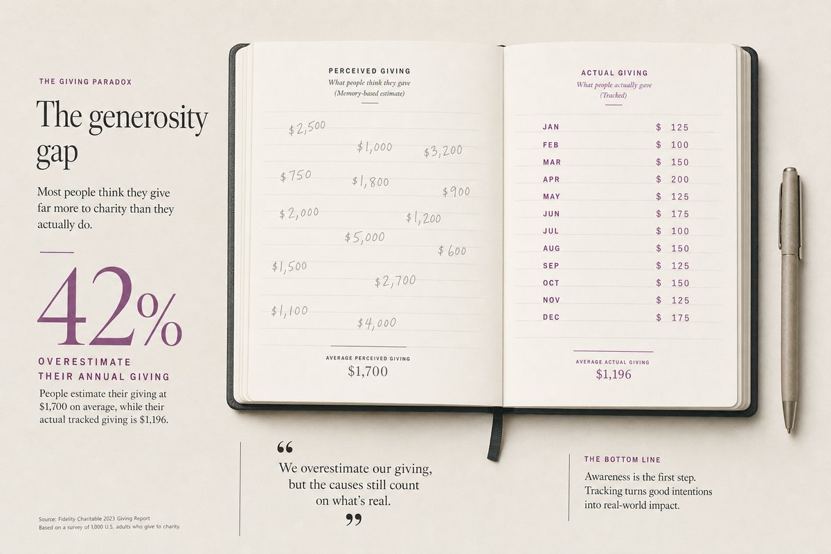 Donors who track their giving in a structured journal give more effectively and consistently than those who don't