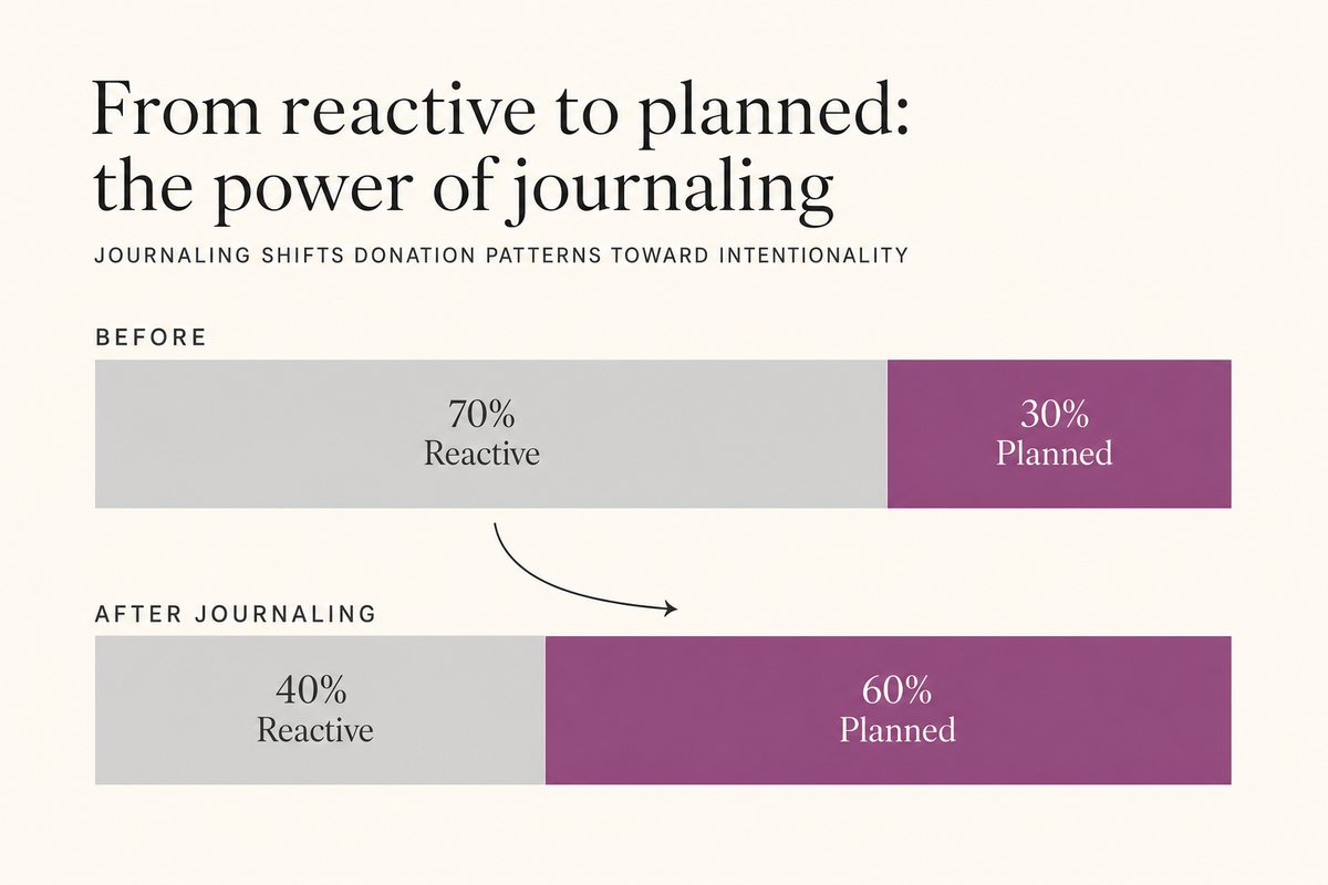Giving journals reveal the gap between planned and reactive donations, typically showing 60-80% of giving is triggered by external appeals rather than deliberate allocation