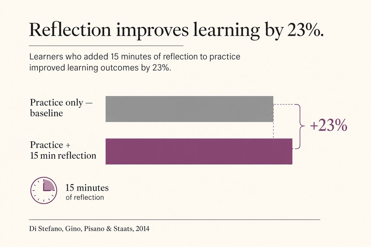 Di Stefano et al. found 15 minutes of daily reflection produced 23% better performance than equivalent additional practice time