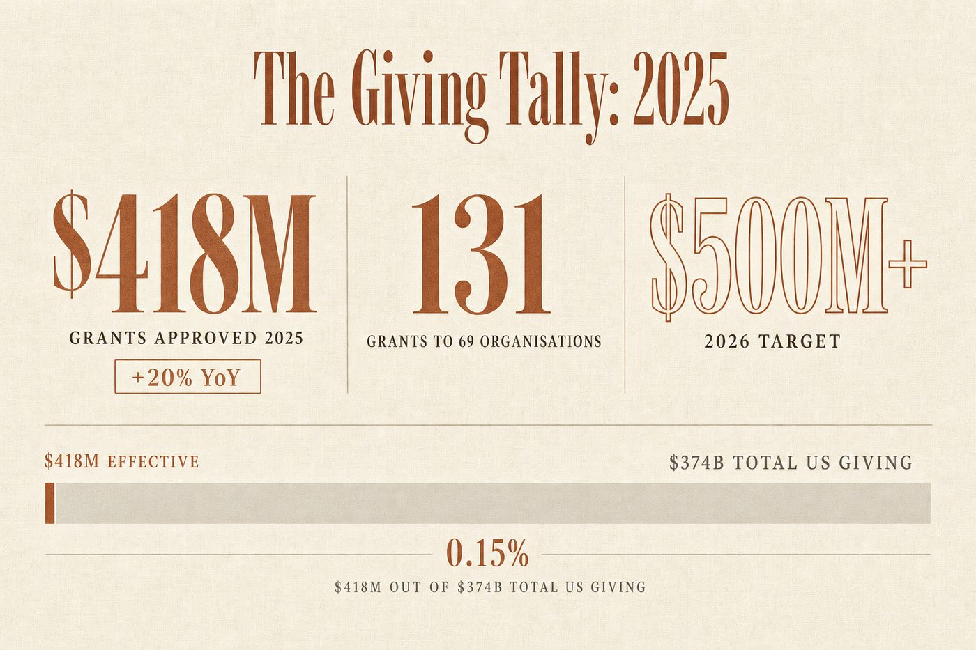 GiveWell approved $418 million in grants across 69 organisations in 2025, up 20% year on year, making it one of the largest non-government global health funders