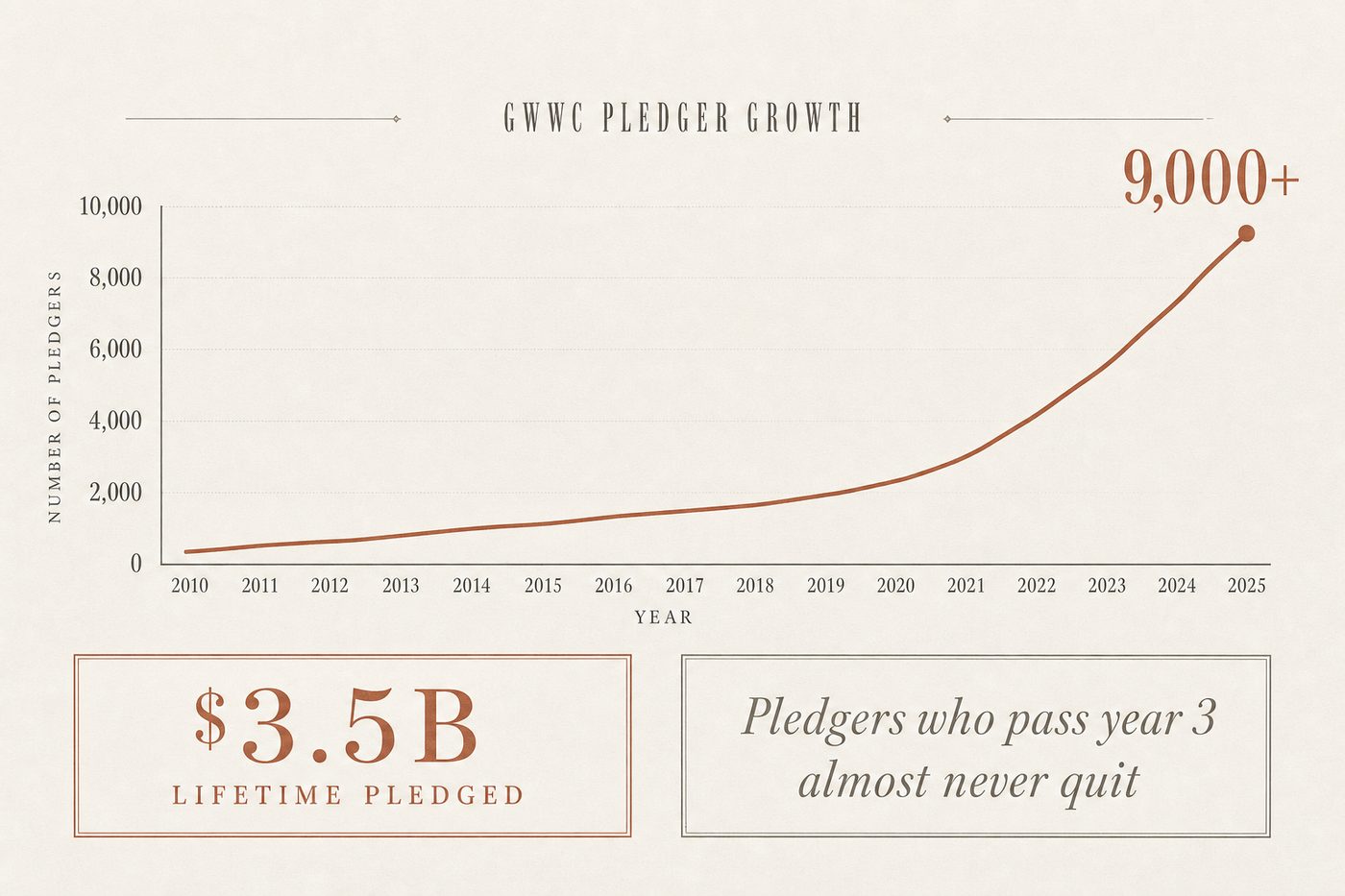 Giving What We Can pledger count reached 9,000+ by end of 2025, with $3.5 billion in cumulative lifetime pledged giving; the Try Giving pledge growing faster than the full 10% pledge
