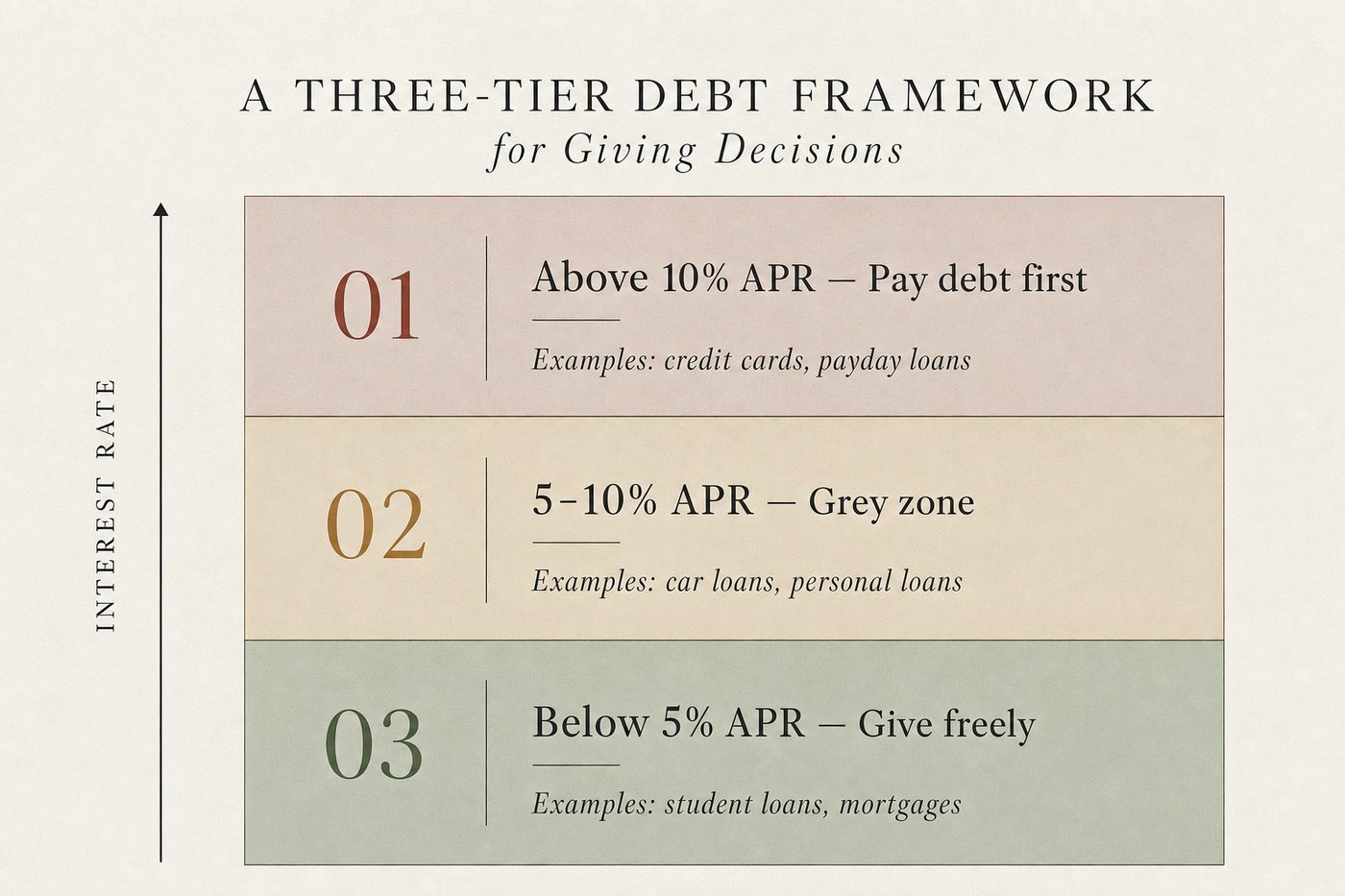 The interest rate framework: below 5%, give now; 5-10% grey zone (consider both); above 10%, paying debt is almost certainly higher impact per pound