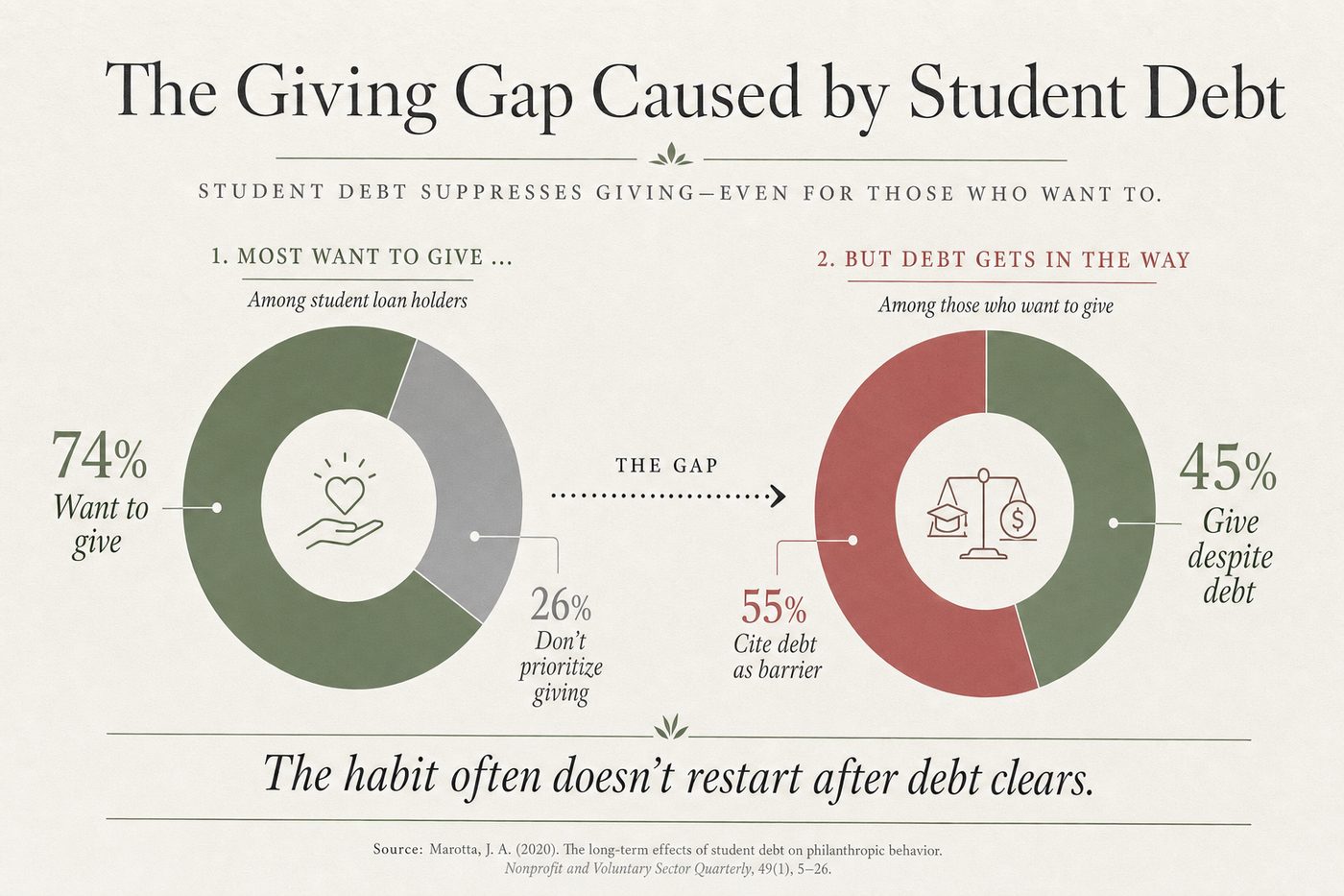 74% of students surveyed want to give to charity but 55% cite student loan debt as the reason they don't, creating a giving gap that often persists years after the debt clears
