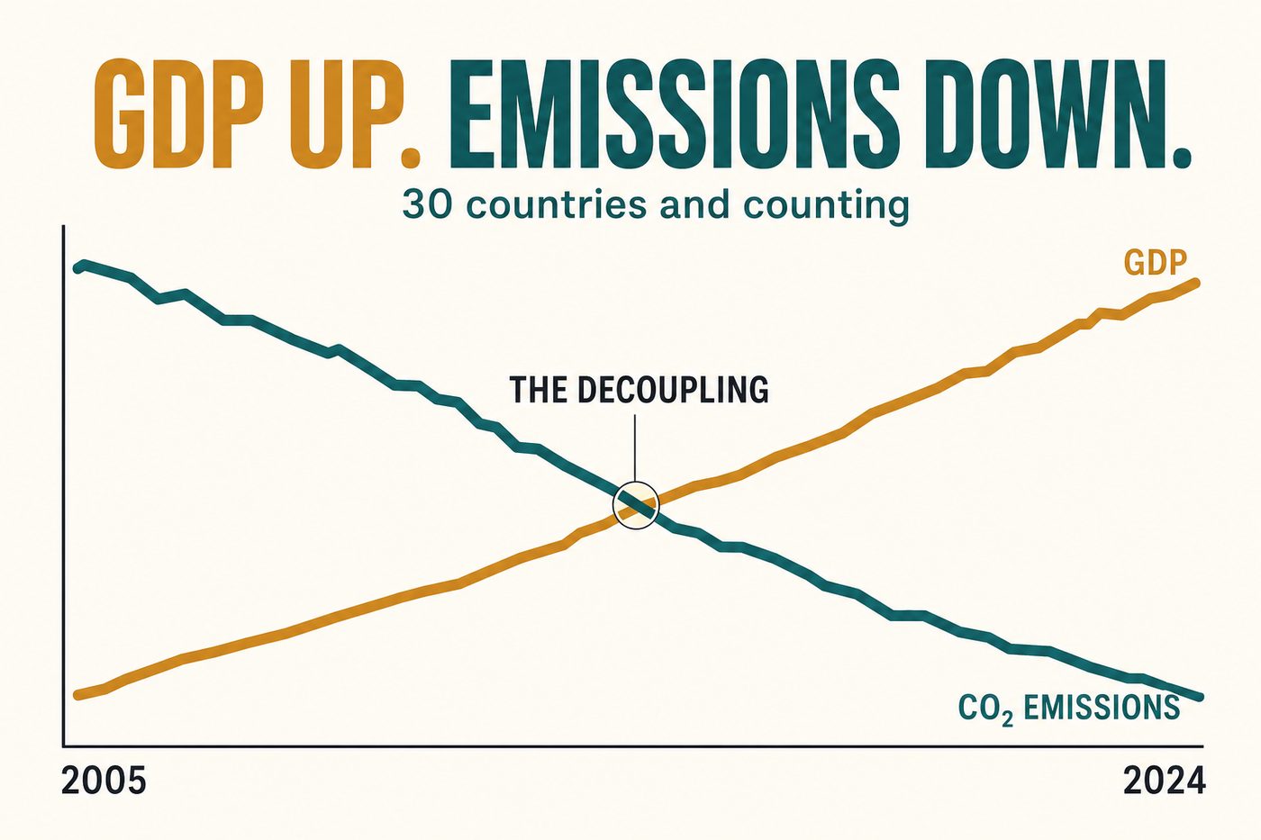 GDP up, emissions down: the decoupling in 30 countries and counting