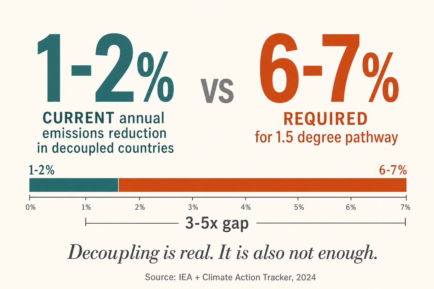Current 1-2% annual emissions reduction vs 6-7% required for 1.5 degree pathway: decoupling is real but not enough