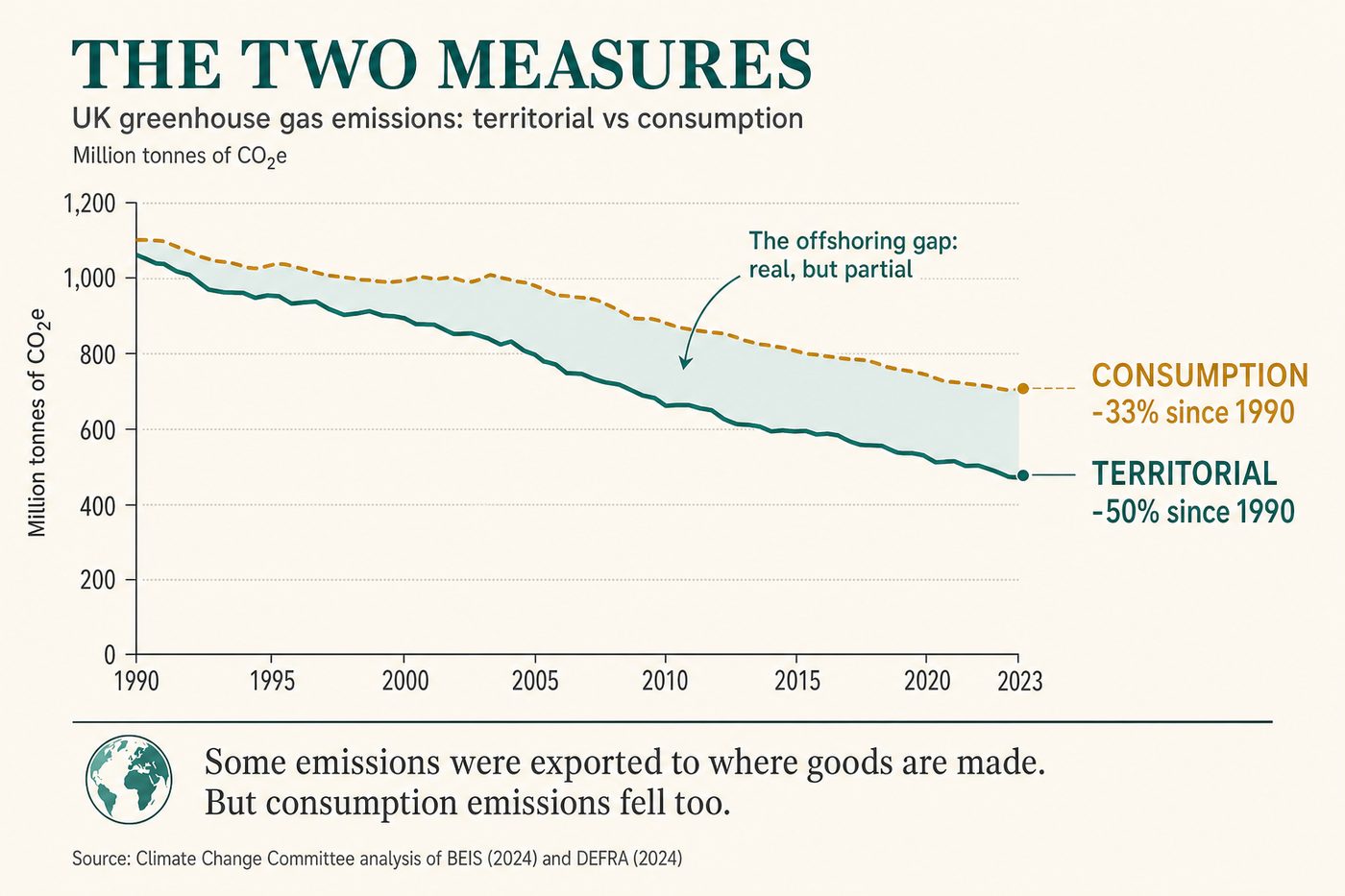 UK territorial emissions fell 50% since 1990, consumption emissions fell 33%: the offshoring gap is real but partial