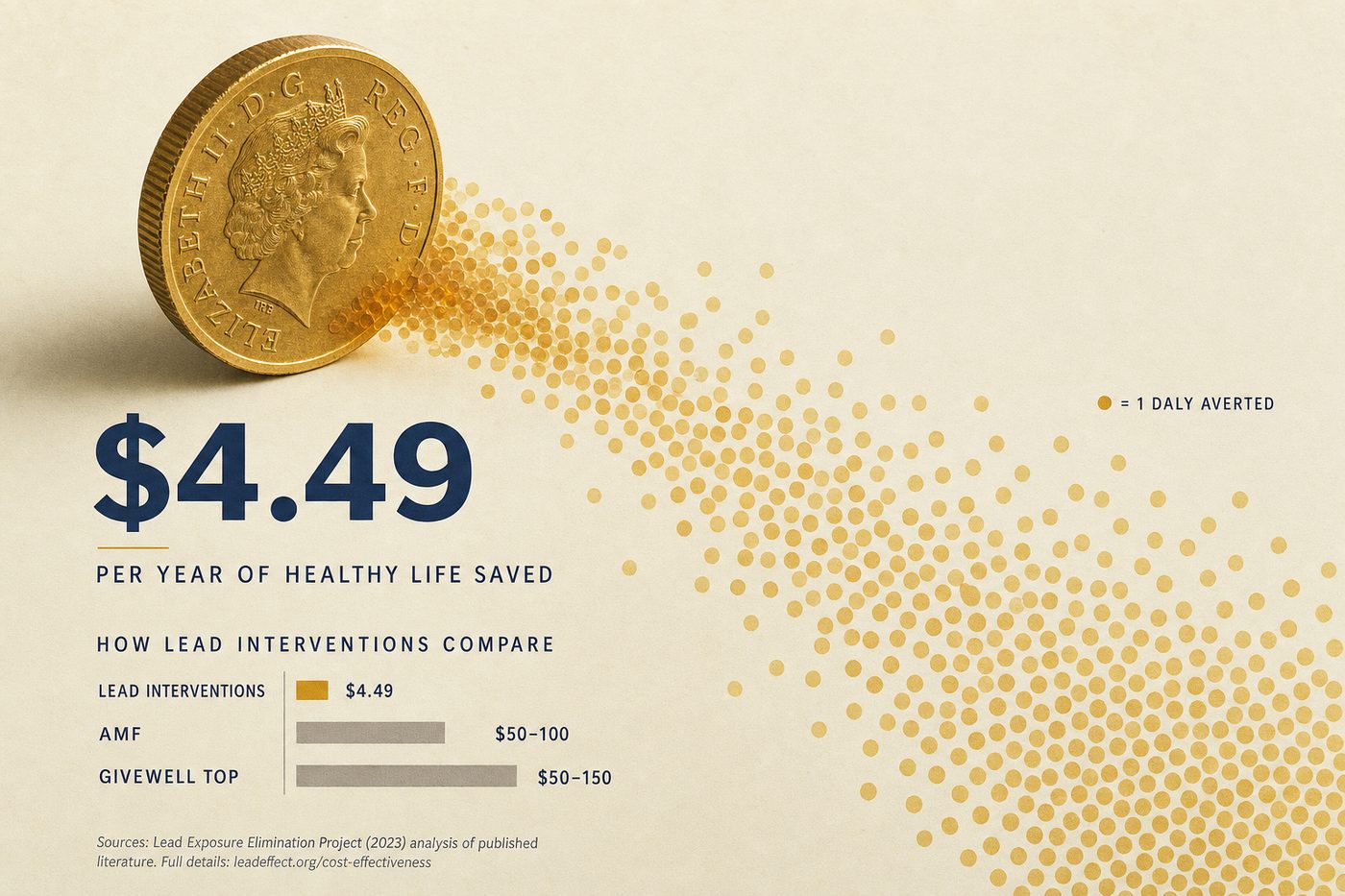 Lead exposure interventions cost roughly 4.49 dollars per DALY averted, making them among the most cost-effective health interventions available