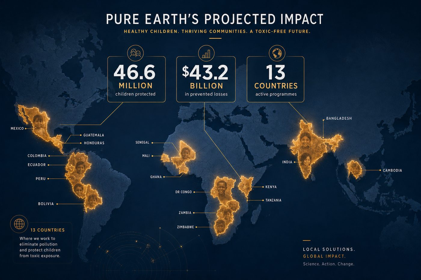 Pure Earth's programmes protect 46.6 million children from lead exposure across 13 countries, with projected benefits of 43.2 billion dollars