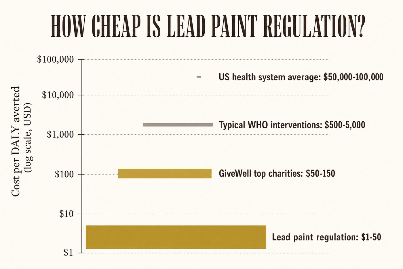 Cost per DALY averted: lead paint regulation $1-50; GiveWell top charities $50-150; typical US health interventions $50,000-100,000