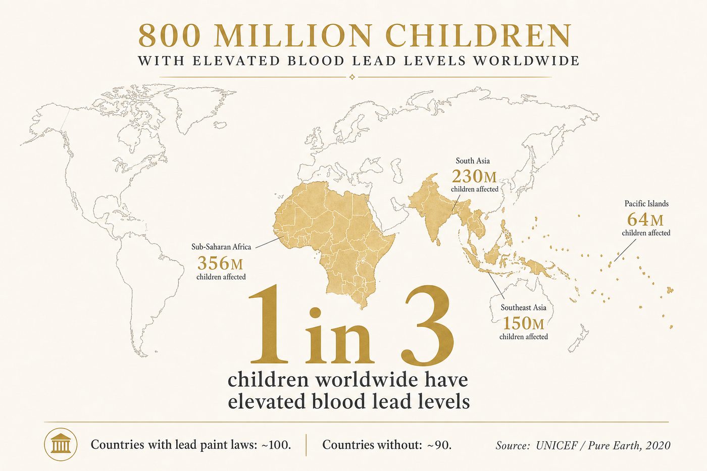 An estimated 800 million children worldwide have elevated blood lead levels; lead paint regulation costs $1-50 per DALY averted, among the most cost-effective health interventions ever measured