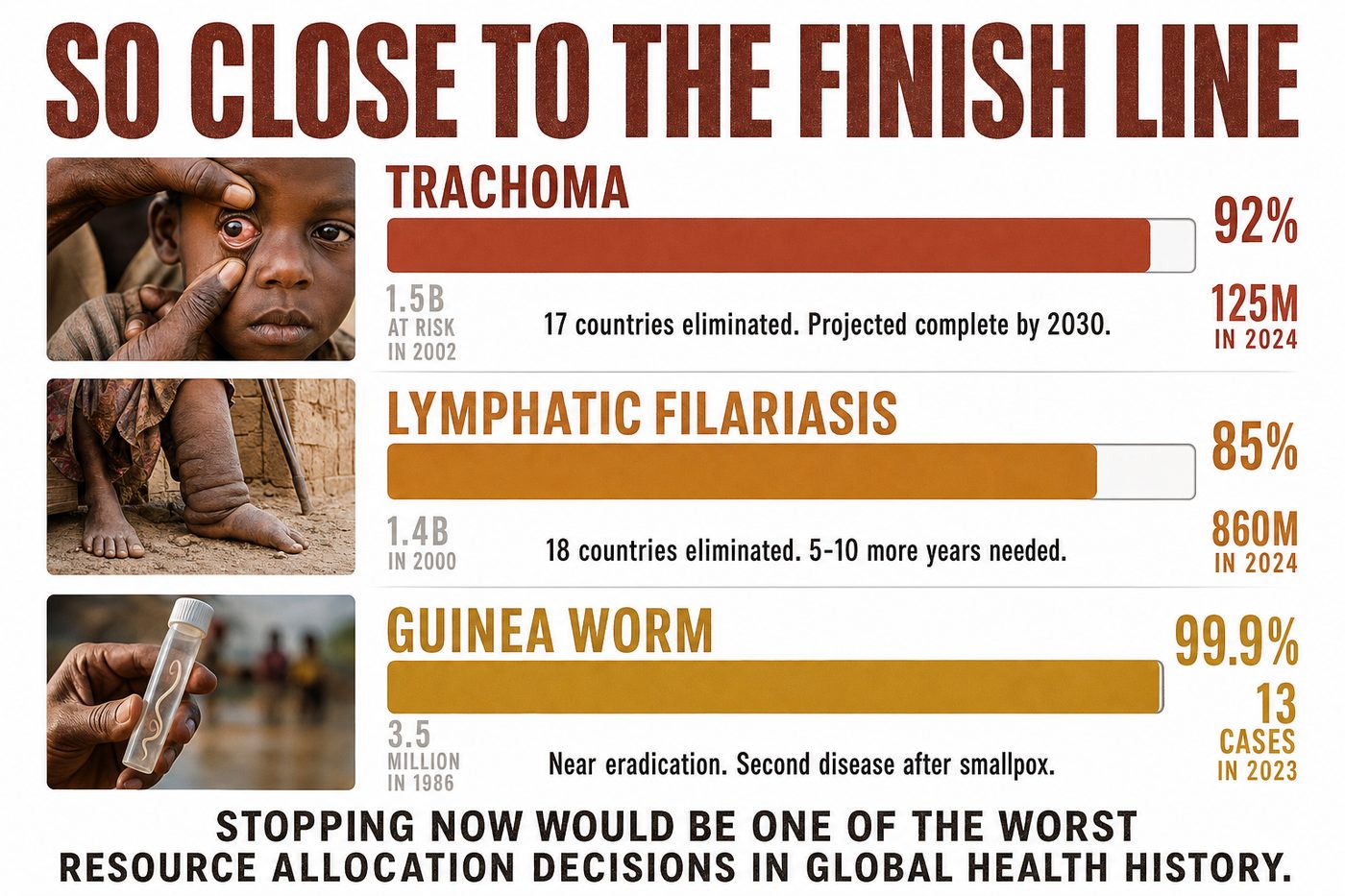 Trachoma, lymphatic filariasis, and guinea worm: so close to the finish line that stopping now would be catastrophic