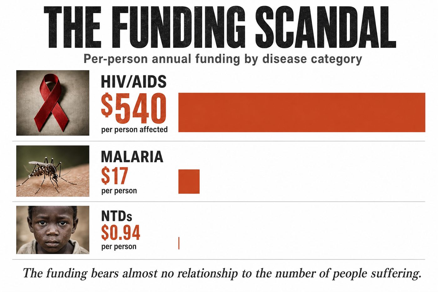 Per-person annual funding: HIV/AIDS several hundred dollars, malaria roughly $16, NTDs well under a dollar. The funding bears almost no relationship to the number of people suffering.