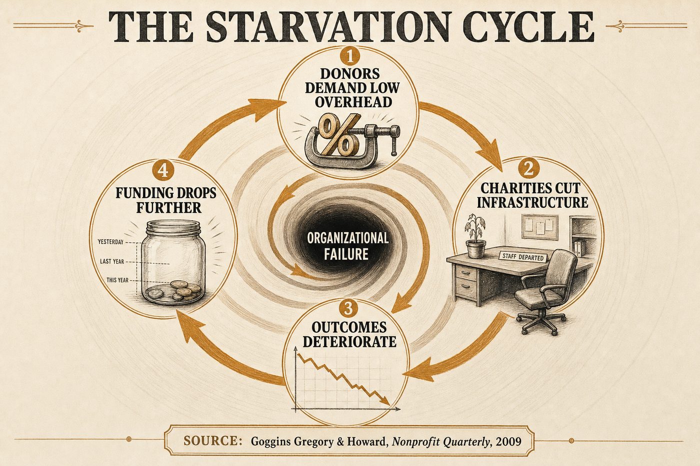 The Starvation Cycle: donors demand low overhead, charities cut infrastructure, outcomes deteriorate, funding drops further