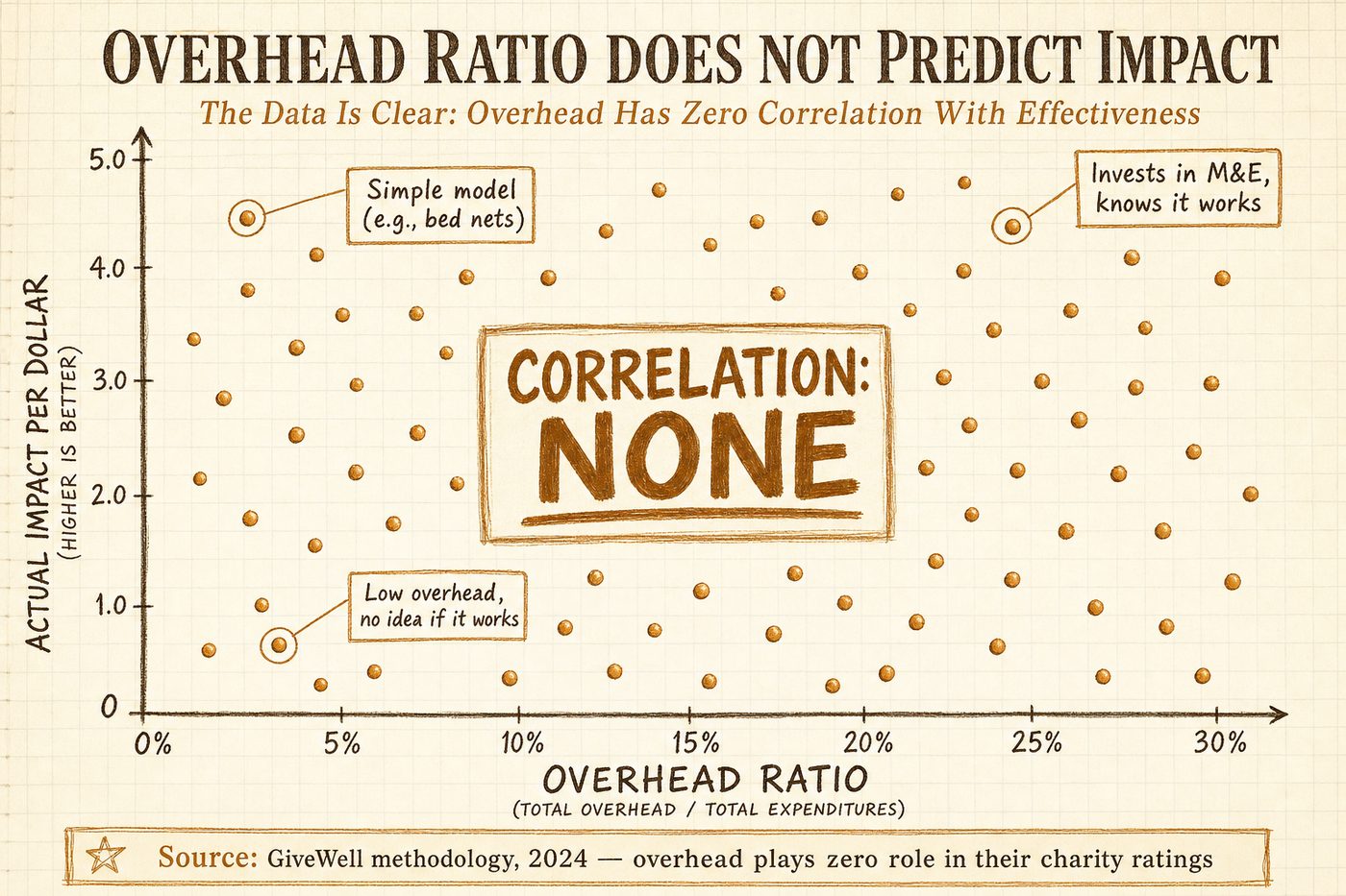 Overhead ratio has zero correlation with actual charity effectiveness, according to GiveWell's methodology