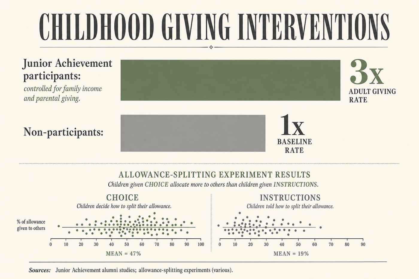 Children in Junior Achievement programmes donate at 3x the rate of peers in adulthood. Allowance-splitting experiments show that children given choice rather than instruction develop stronger generosity preferences.