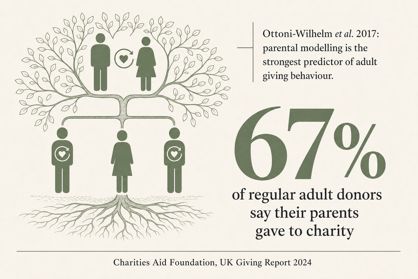 67% of regular adult donors say their parents gave to charity, according to the Charities Aid Foundation. Parental modelling is the strongest predictor of whether a child becomes a donor later in life.