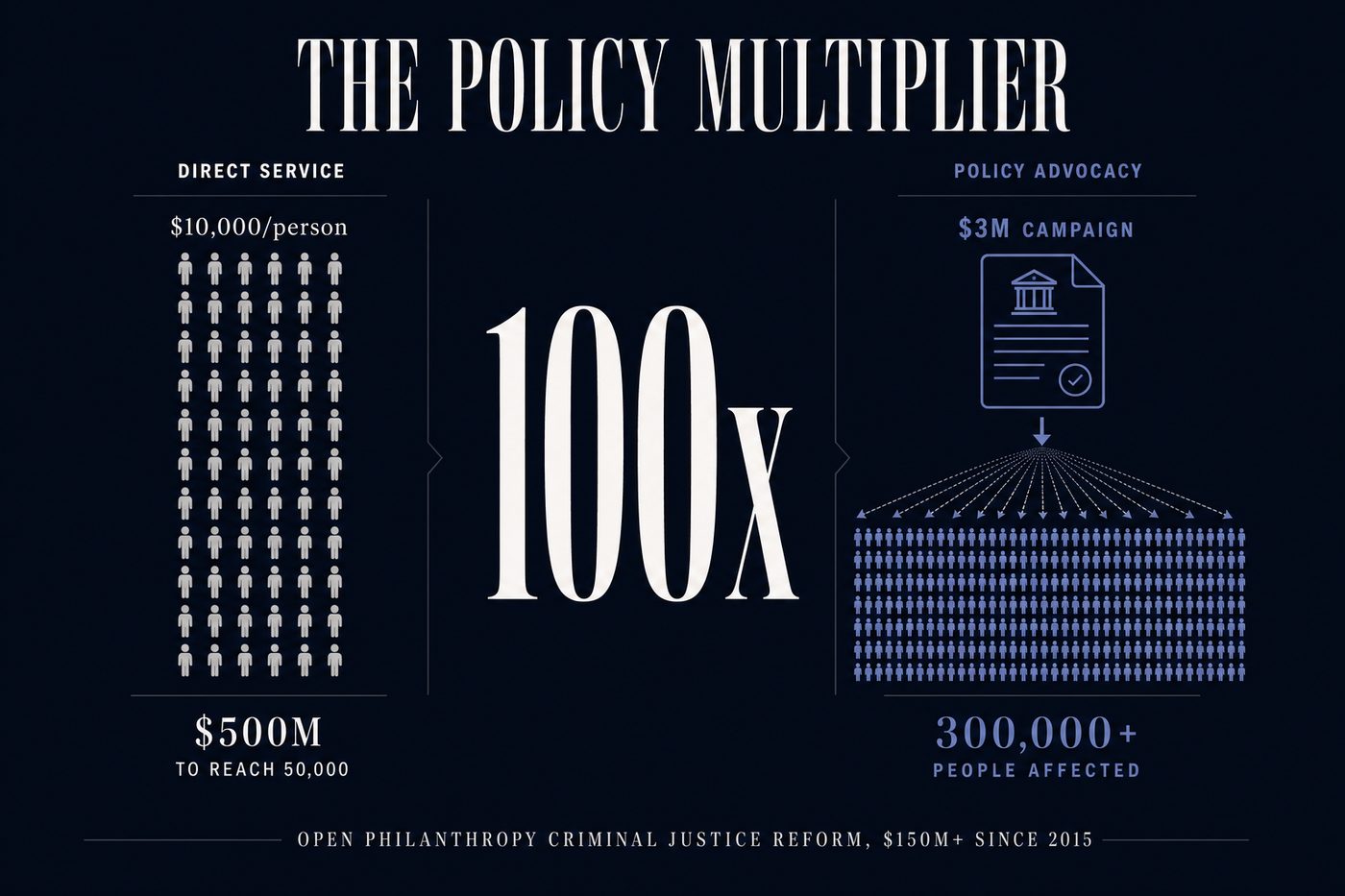 Founders Pledge estimates that climate policy advocacy is 10-100x more cost-effective per tonne of CO2 reduced than direct carbon offsetting programmes