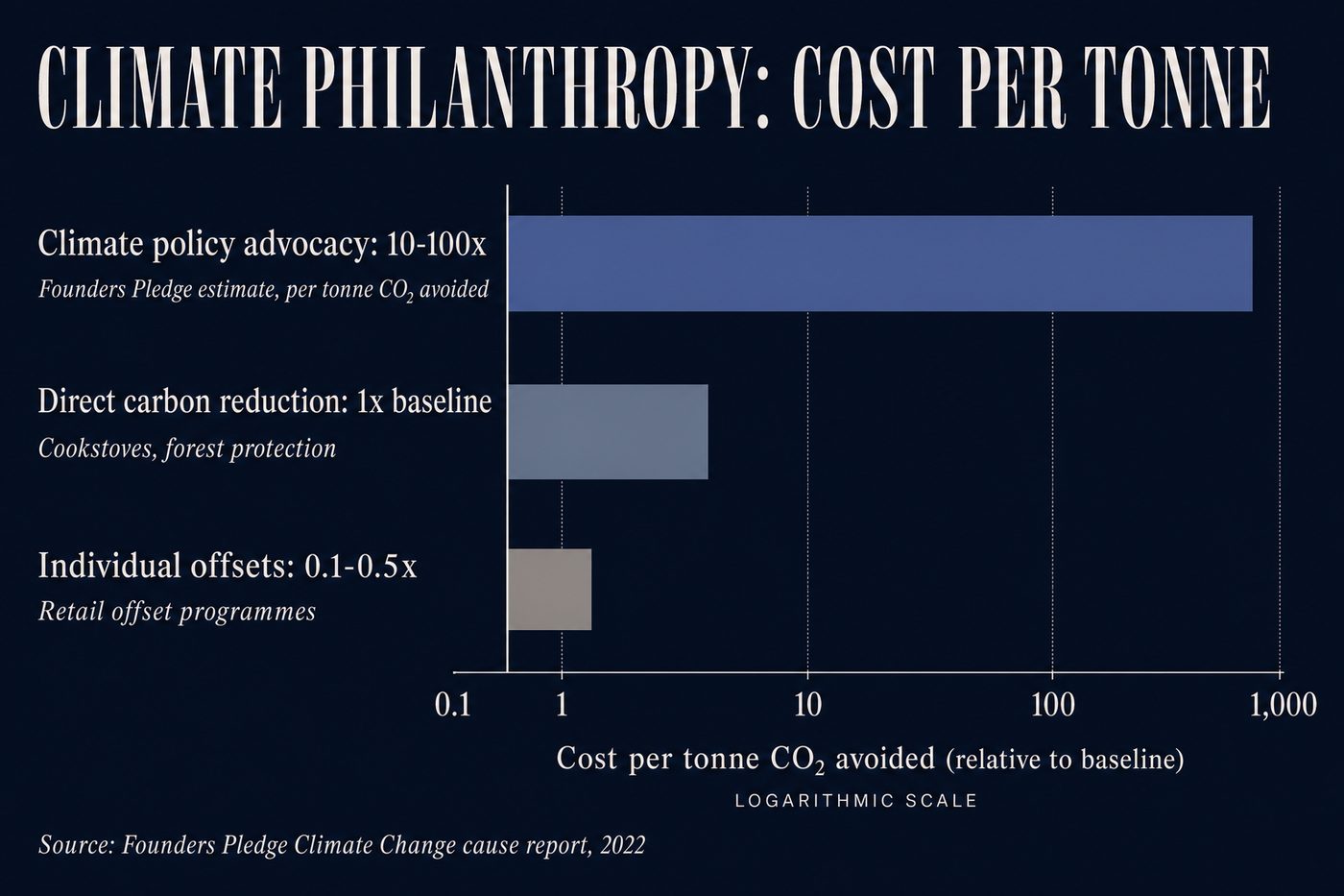 Open Philanthropy committed over $150 million to criminal justice reform since 2015; Founders Pledge rates climate advocacy at 10-100x the cost-effectiveness of direct carbon offsetting