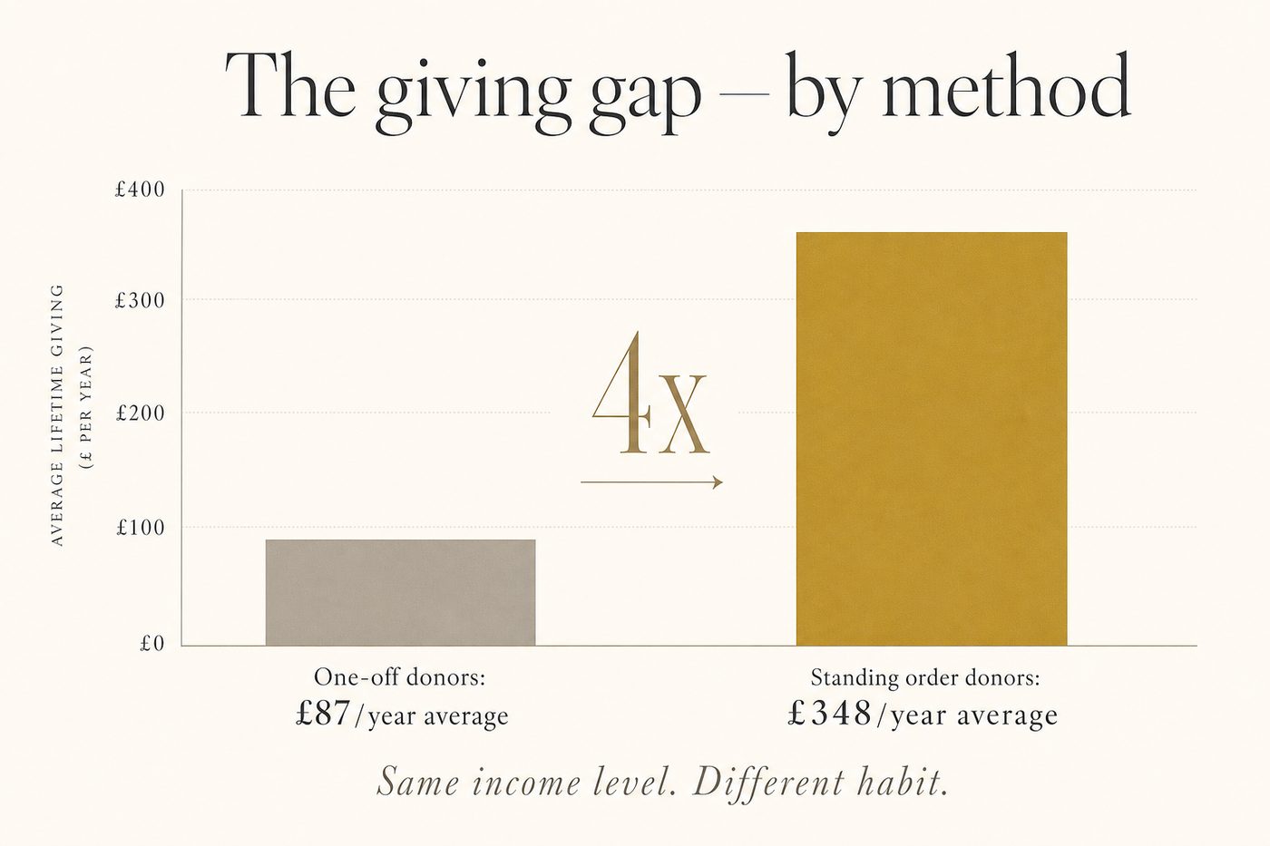 Standing order donors give 4x more annually than one-off donors — the gap widens every year the habit holds