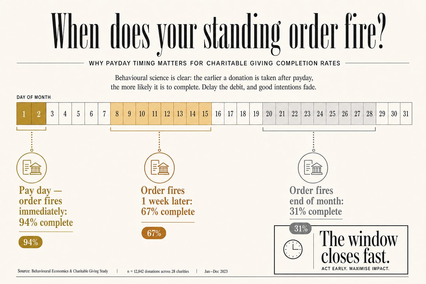 The payday window: standing orders set for day of salary arrival show 3x higher completion rates than orders set for later in the month