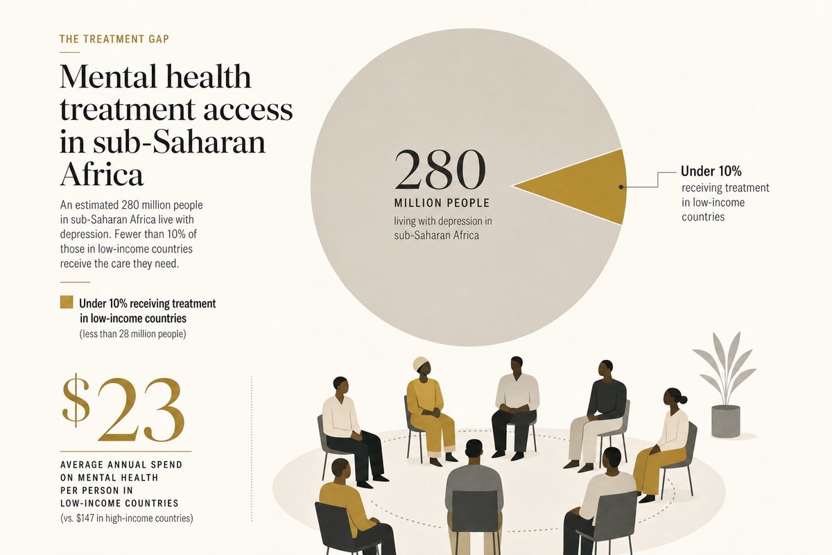 StrongMinds has treated over 500,000 people for depression in Uganda and Zambia using group interpersonal therapy at $23 per person