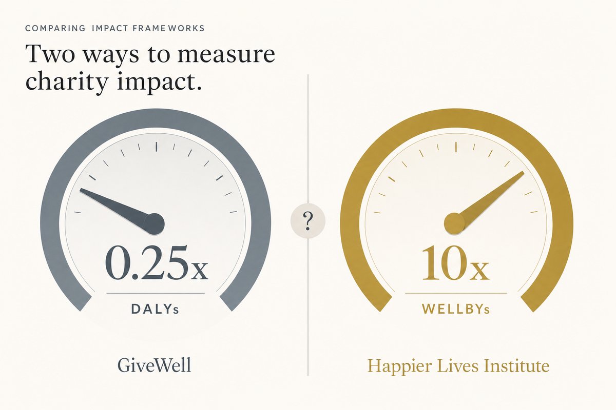 The DALY vs WELLBY debate: GiveWell rates StrongMinds at 25% of top charities using disability weights, while HLI rates it 10x more cost-effective than GiveDirectly using subjective wellbeing