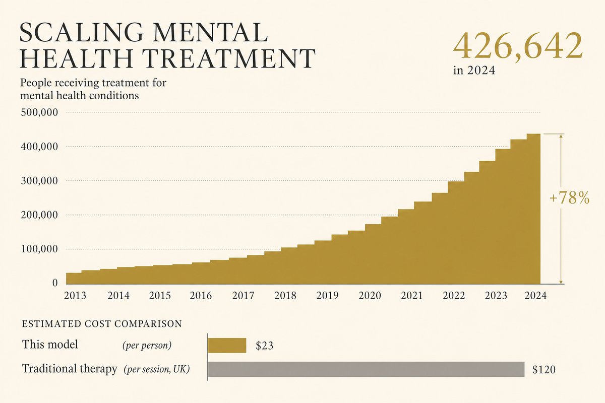 StrongMinds drove cost per person down to $23 while treating 426,642 clients in 2024 alone, a 78% increase over 2023