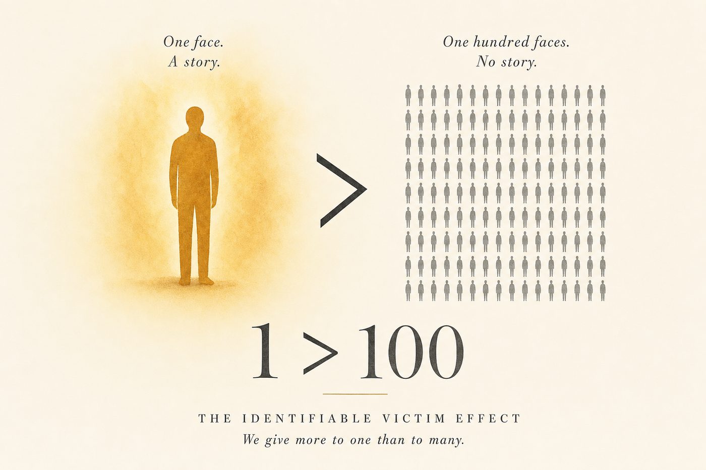 The identifiable victim effect: donations to one named child consistently exceed donations to save eight unnamed children in the same study