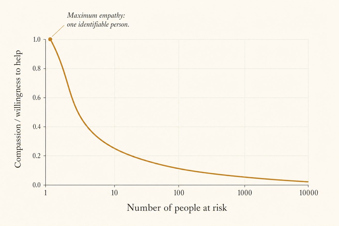 Psychic numbing: the subjective value of saving lives diminishes as numbers increase, starting from the very first additional person at risk