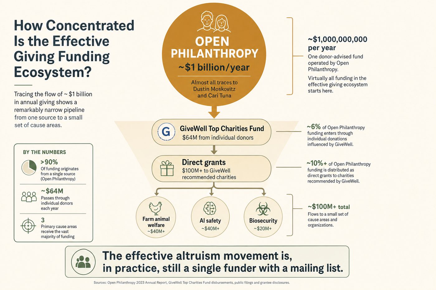 The effective altruism movement is, in practice, still a single funder with a mailing list